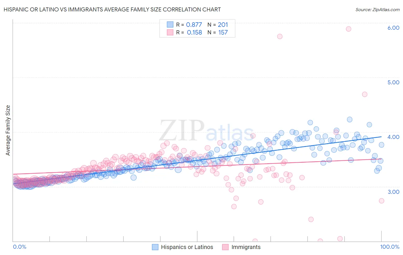 Hispanic or Latino vs Immigrants Average Family Size