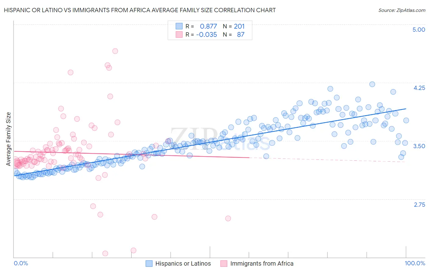 Hispanic or Latino vs Immigrants from Africa Average Family Size