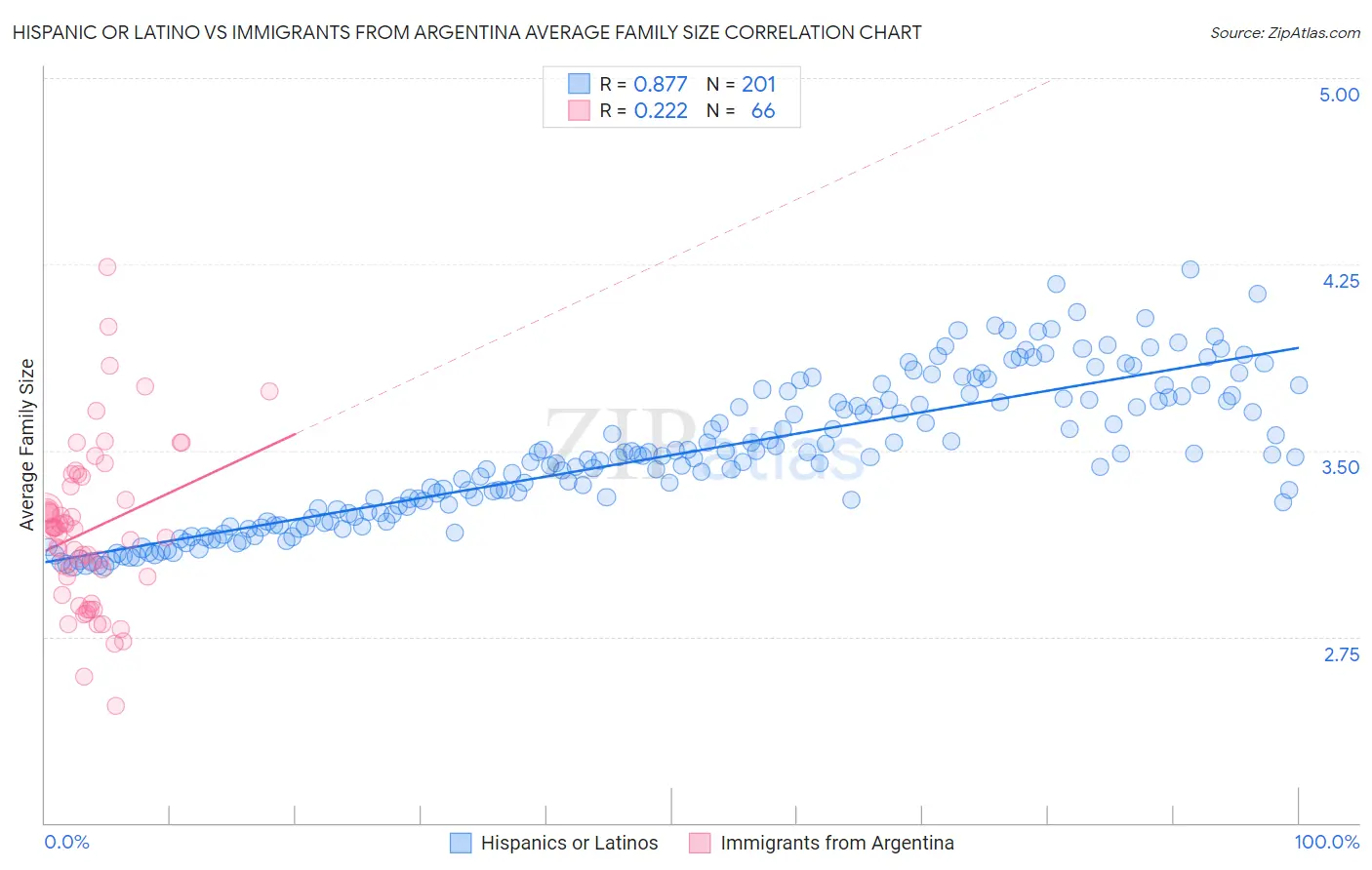 Hispanic or Latino vs Immigrants from Argentina Average Family Size