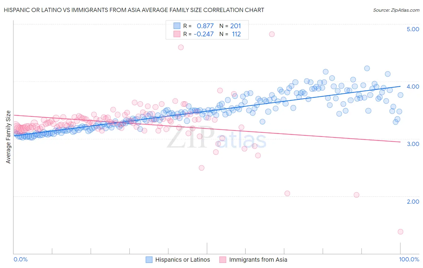 Hispanic or Latino vs Immigrants from Asia Average Family Size