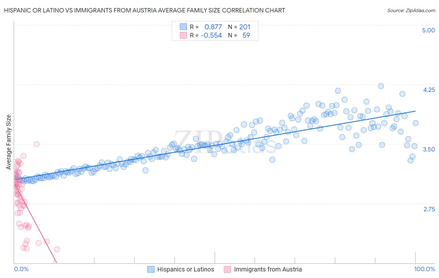 Hispanic or Latino vs Immigrants from Austria Average Family Size