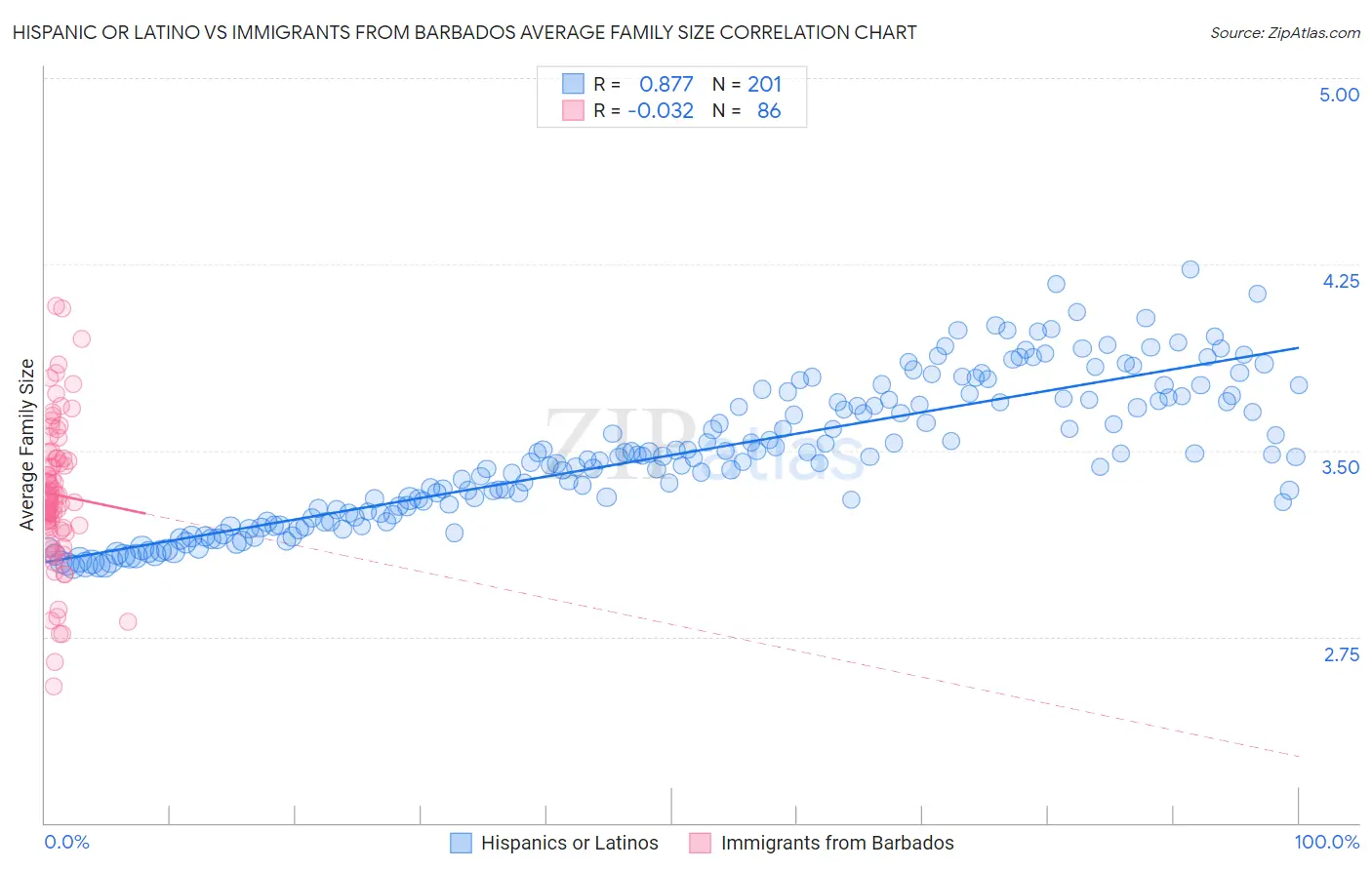 Hispanic or Latino vs Immigrants from Barbados Average Family Size