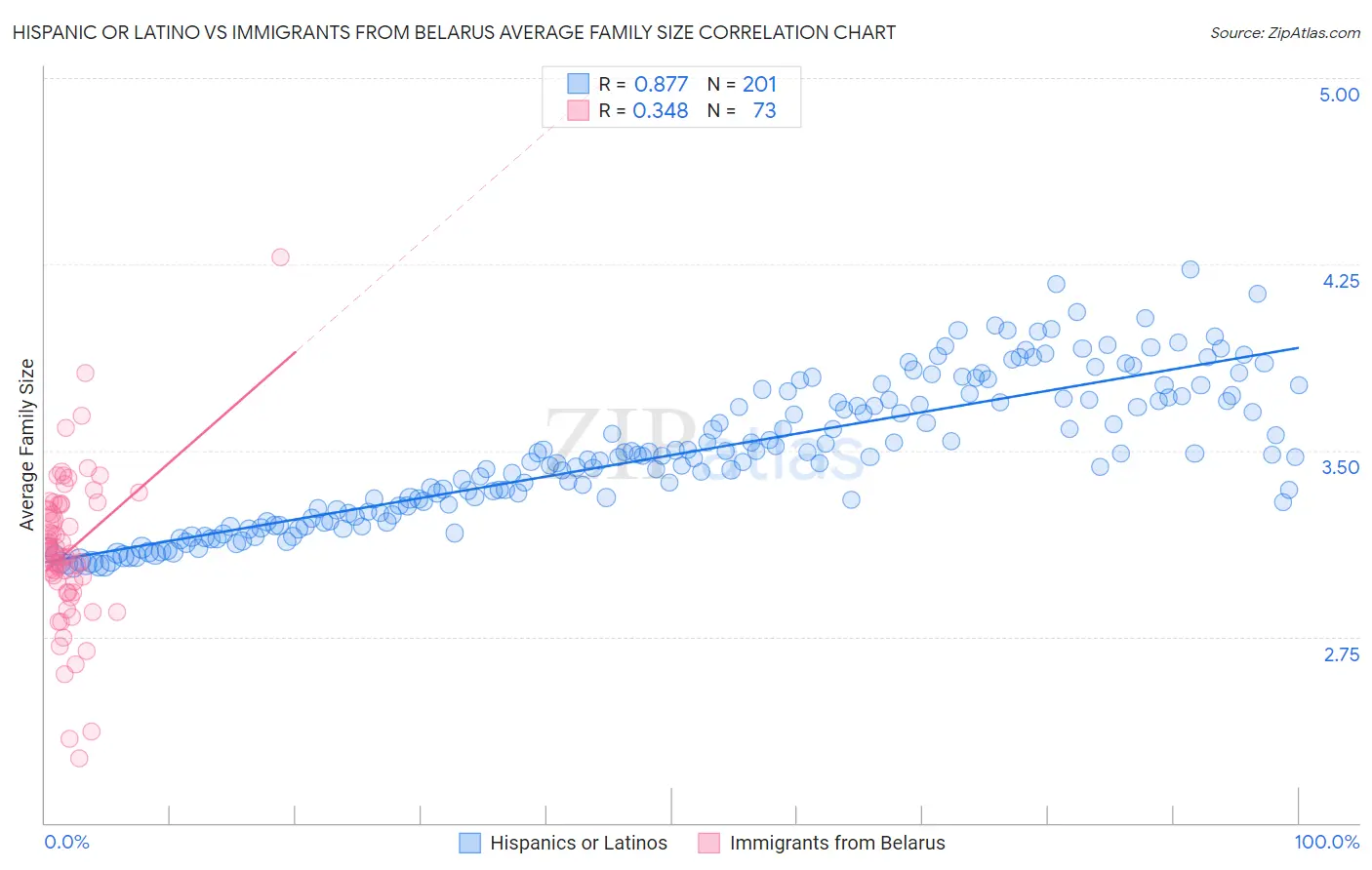 Hispanic or Latino vs Immigrants from Belarus Average Family Size