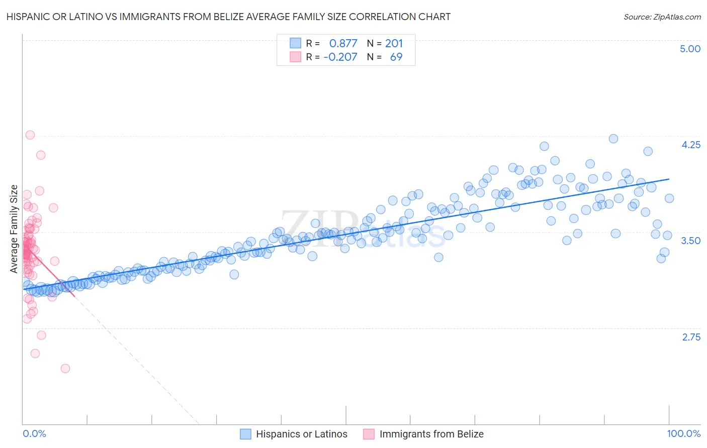 Hispanic or Latino vs Immigrants from Belize Average Family Size