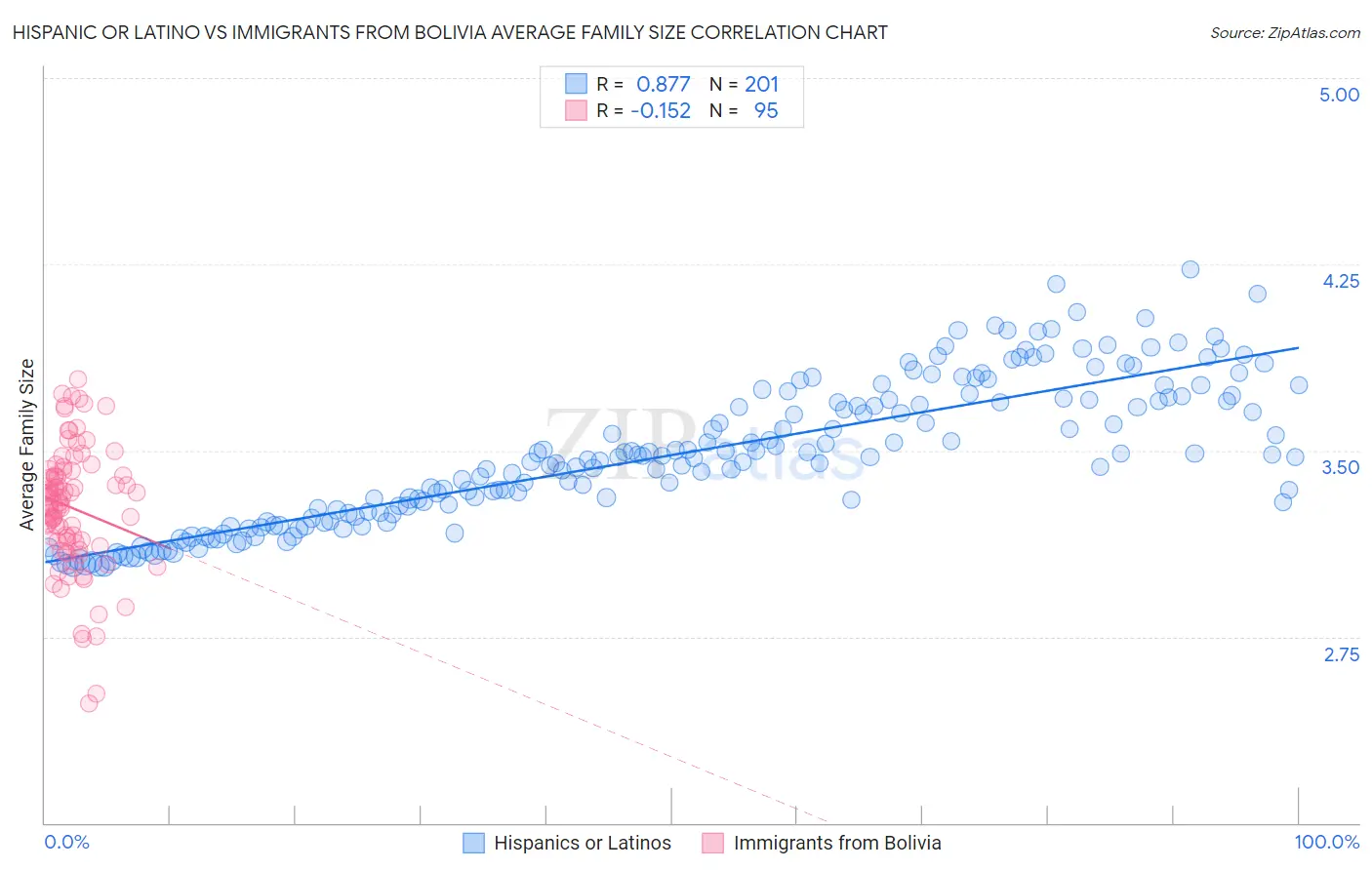 Hispanic or Latino vs Immigrants from Bolivia Average Family Size