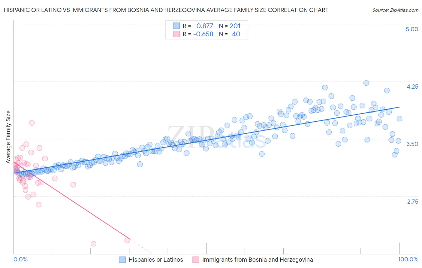 Hispanic or Latino vs Immigrants from Bosnia and Herzegovina Average Family Size