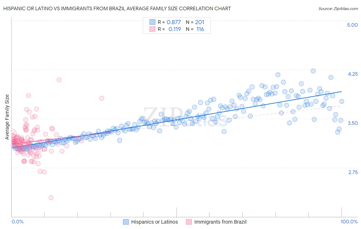 Hispanic or Latino vs Immigrants from Brazil Average Family Size