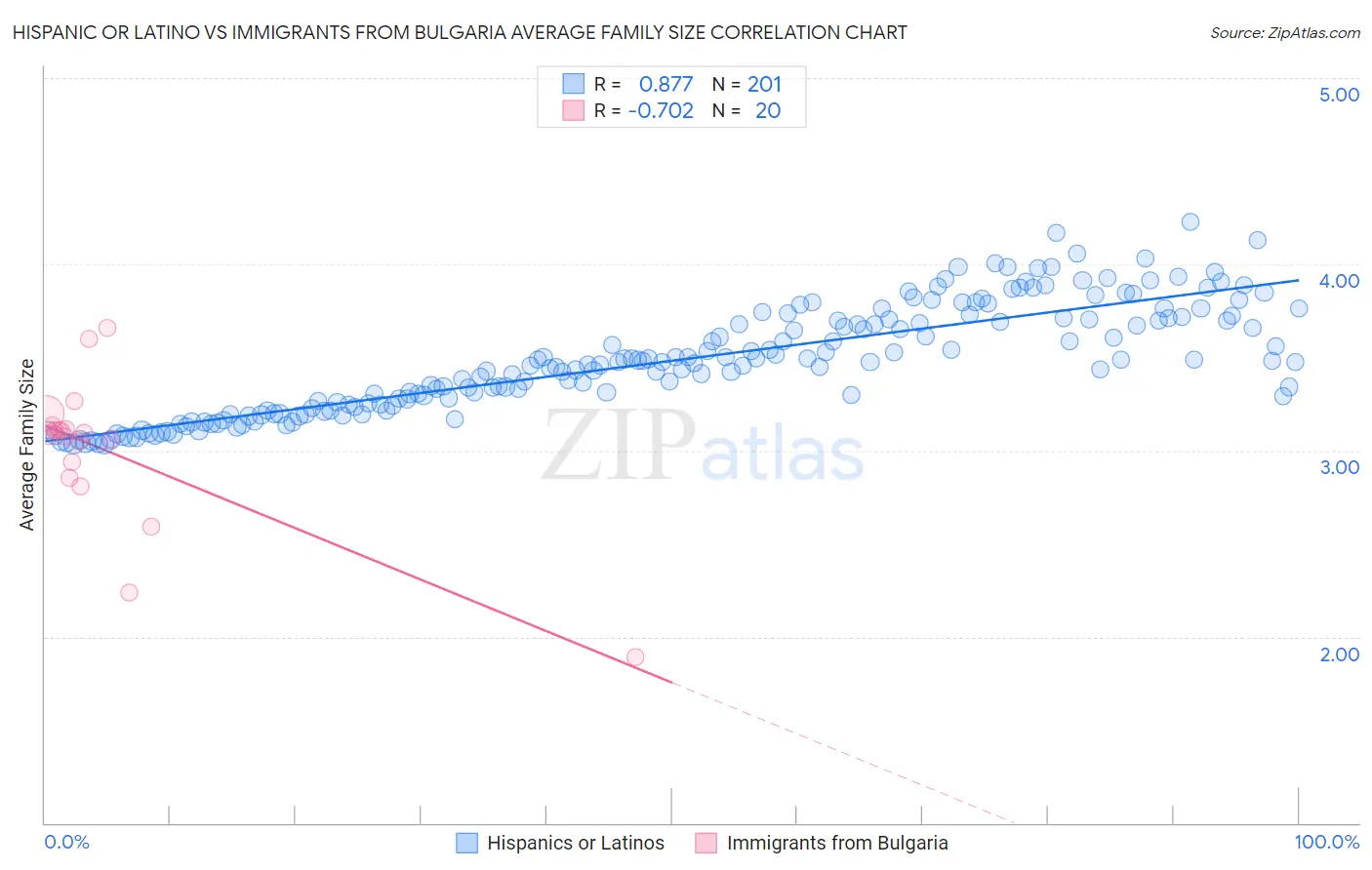 Hispanic or Latino vs Immigrants from Bulgaria Average Family Size