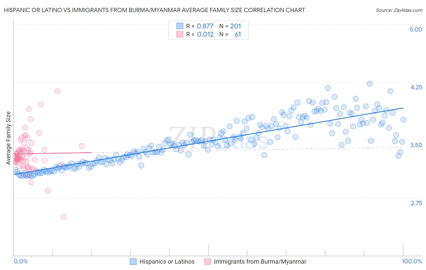 Hispanic or Latino vs Immigrants from Burma/Myanmar Average Family Size