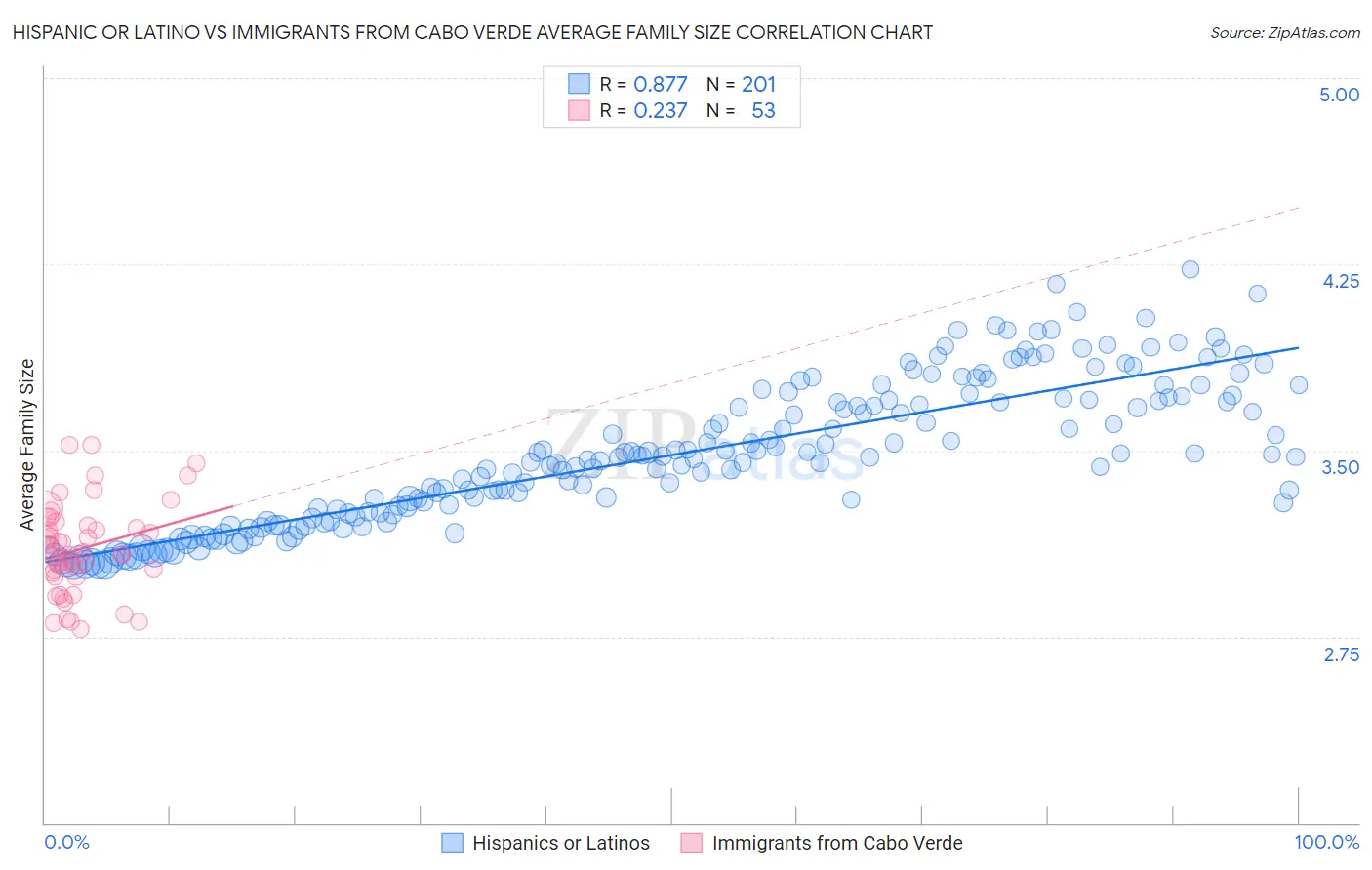 Hispanic or Latino vs Immigrants from Cabo Verde Average Family Size