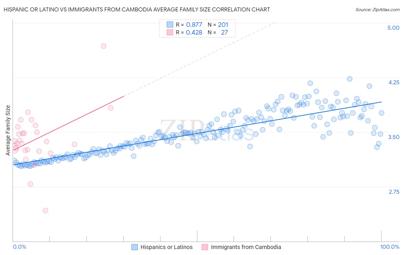 Hispanic or Latino vs Immigrants from Cambodia Average Family Size
