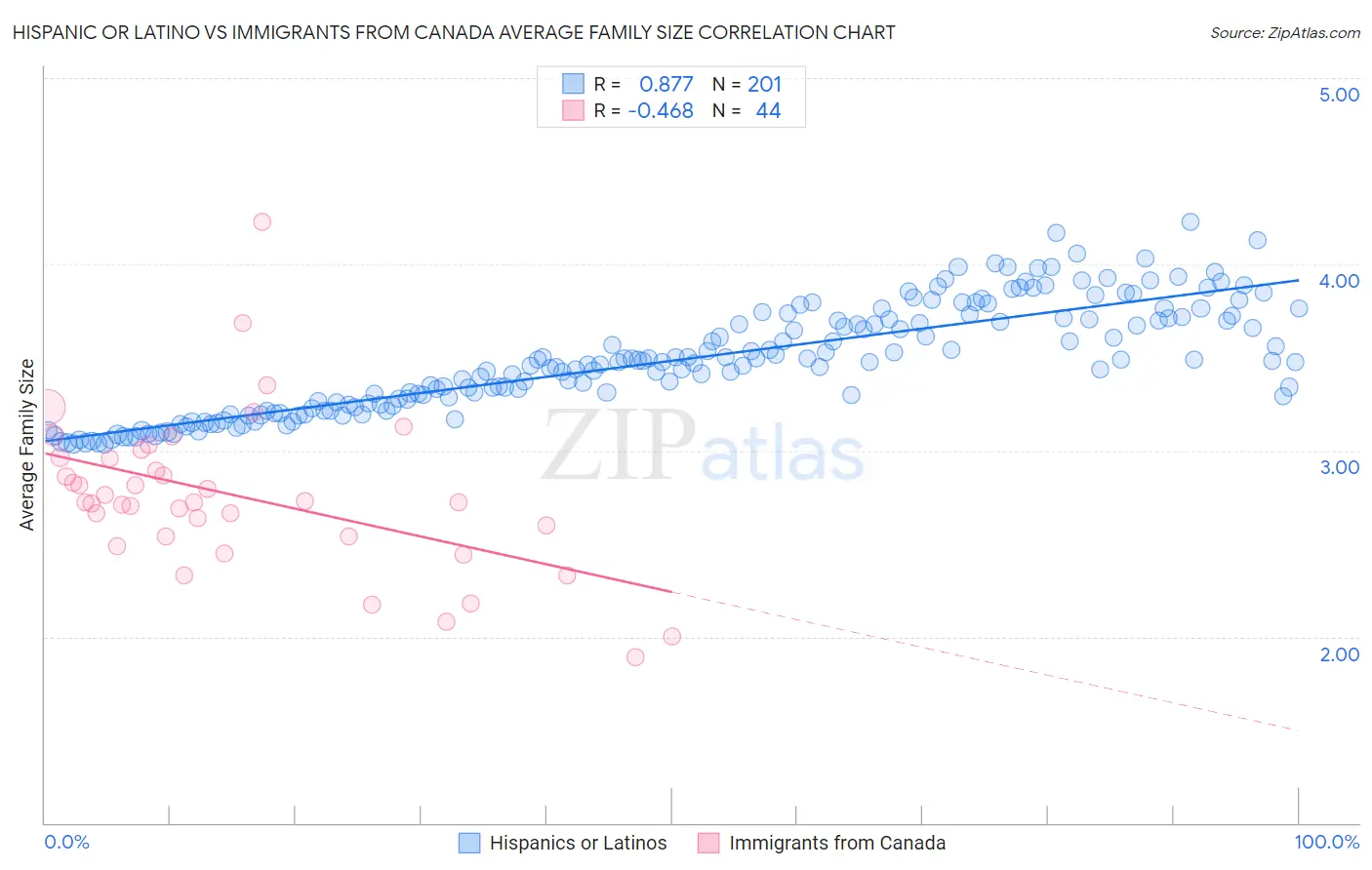 Hispanic or Latino vs Immigrants from Canada Average Family Size