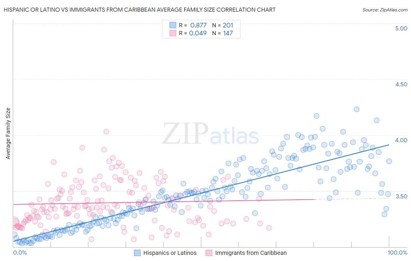 Hispanic or Latino vs Immigrants from Caribbean Average Family Size