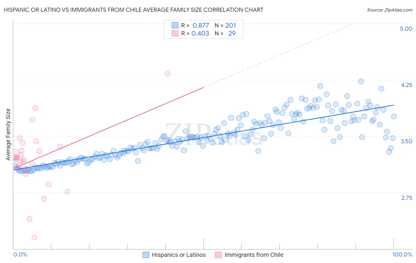 Hispanic or Latino vs Immigrants from Chile Average Family Size