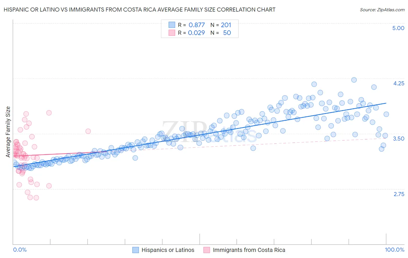 Hispanic or Latino vs Immigrants from Costa Rica Average Family Size