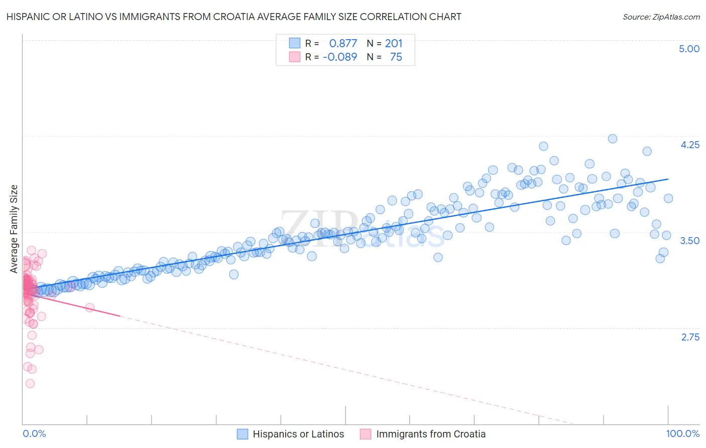 Hispanic or Latino vs Immigrants from Croatia Average Family Size