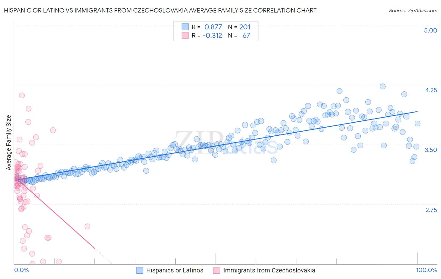 Hispanic or Latino vs Immigrants from Czechoslovakia Average Family Size