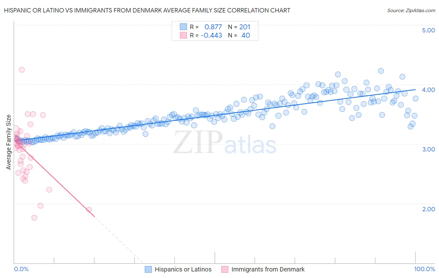 Hispanic or Latino vs Immigrants from Denmark Average Family Size