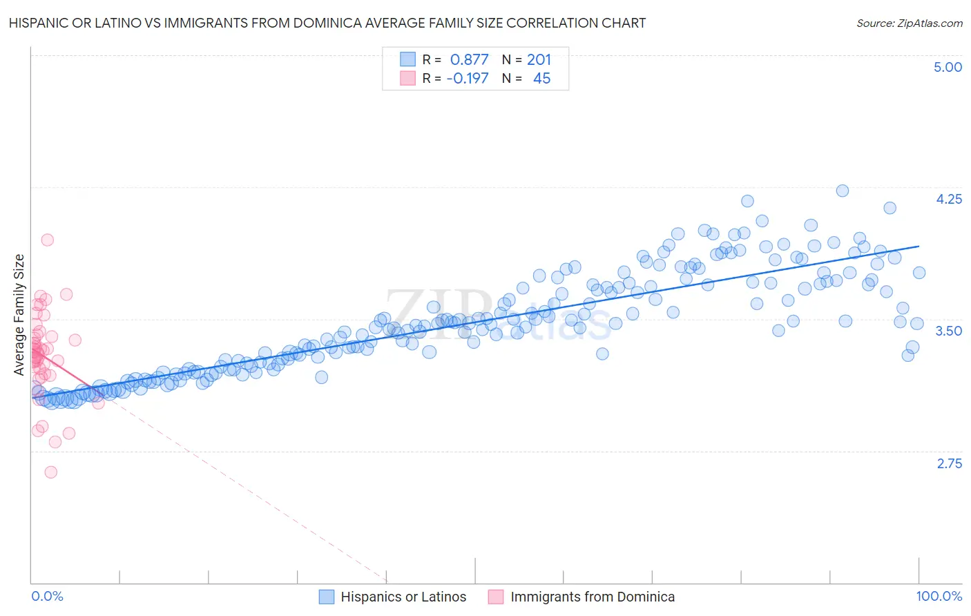 Hispanic or Latino vs Immigrants from Dominica Average Family Size