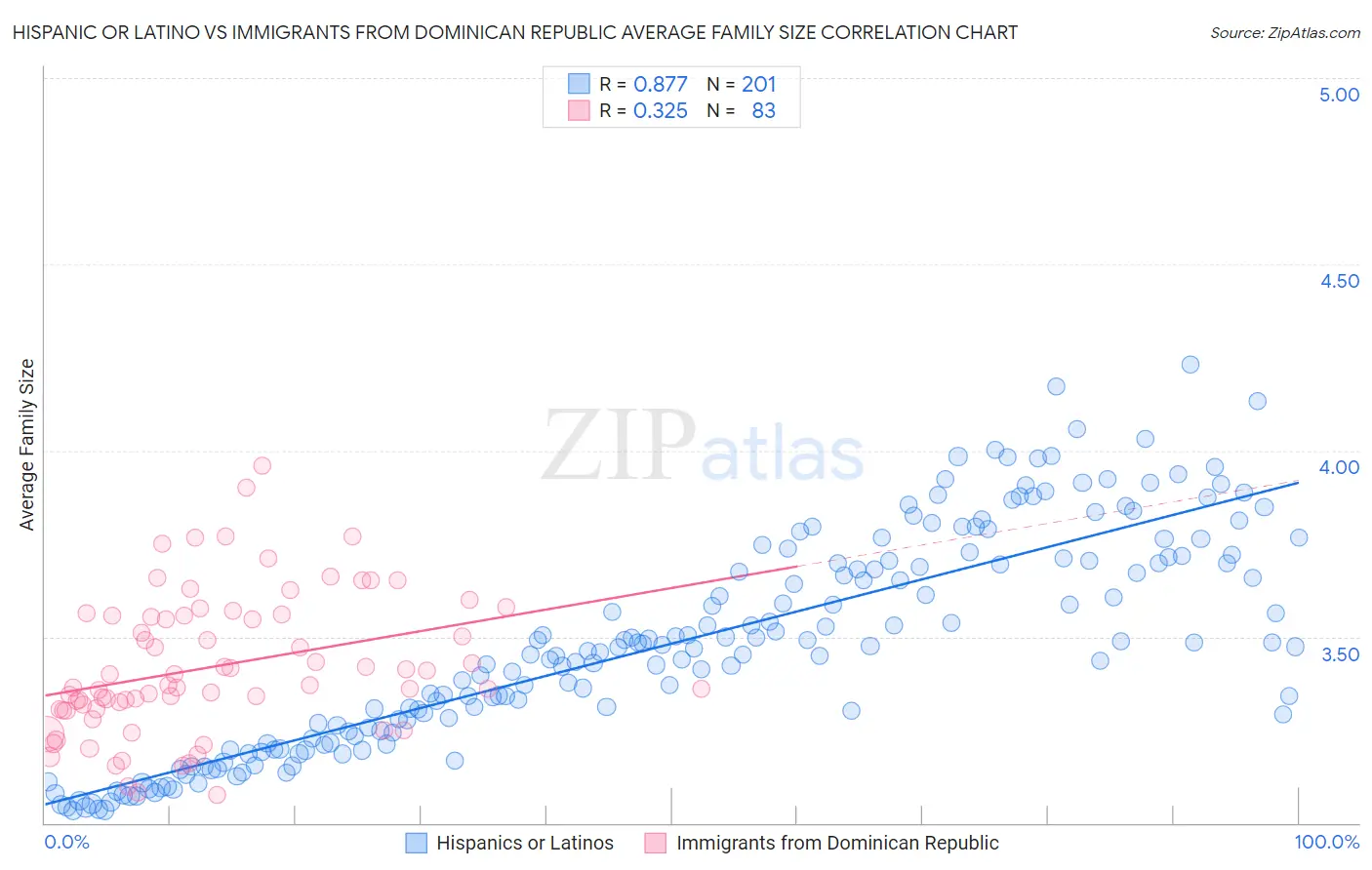 Hispanic or Latino vs Immigrants from Dominican Republic Average Family Size