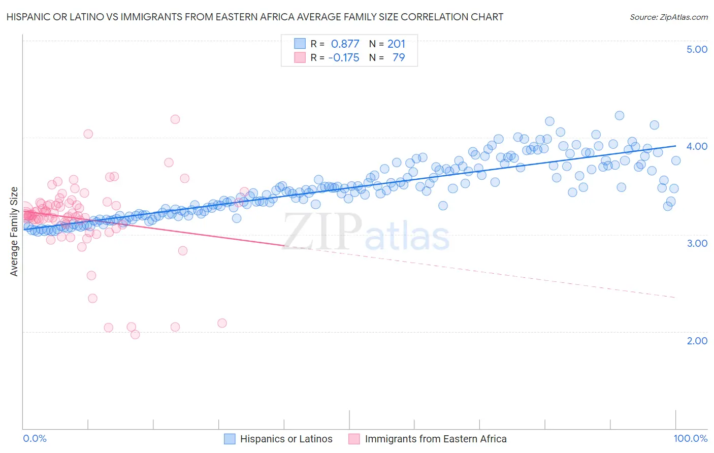Hispanic or Latino vs Immigrants from Eastern Africa Average Family Size