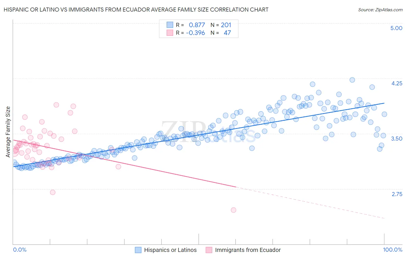 Hispanic or Latino vs Immigrants from Ecuador Average Family Size