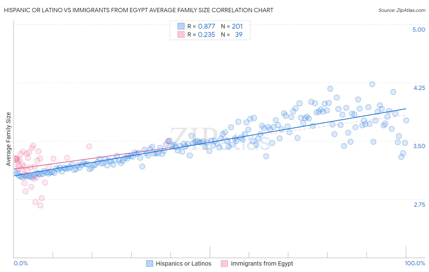 Hispanic or Latino vs Immigrants from Egypt Average Family Size