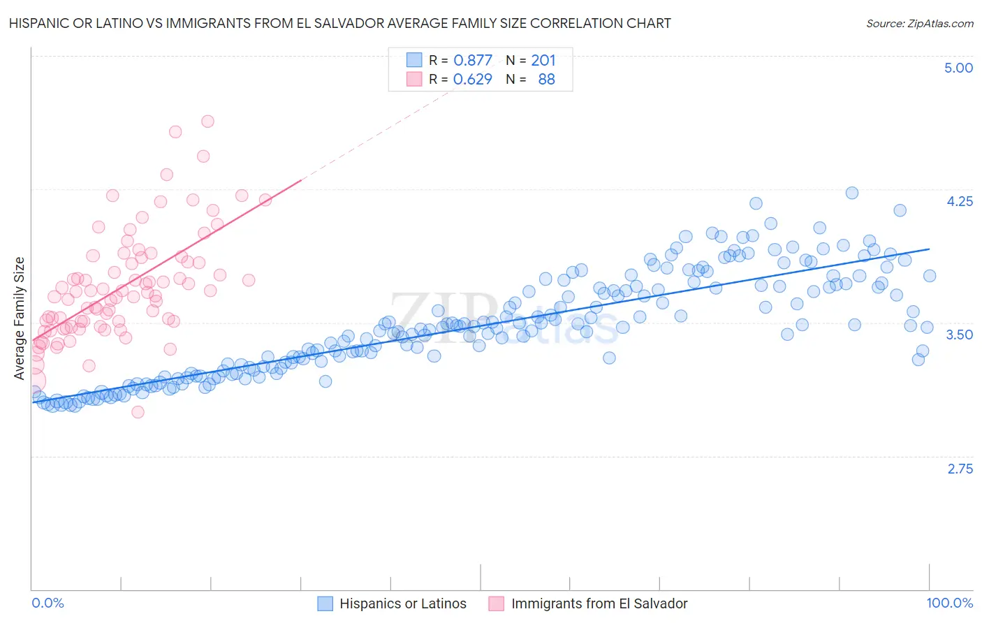 Hispanic or Latino vs Immigrants from El Salvador Average Family Size