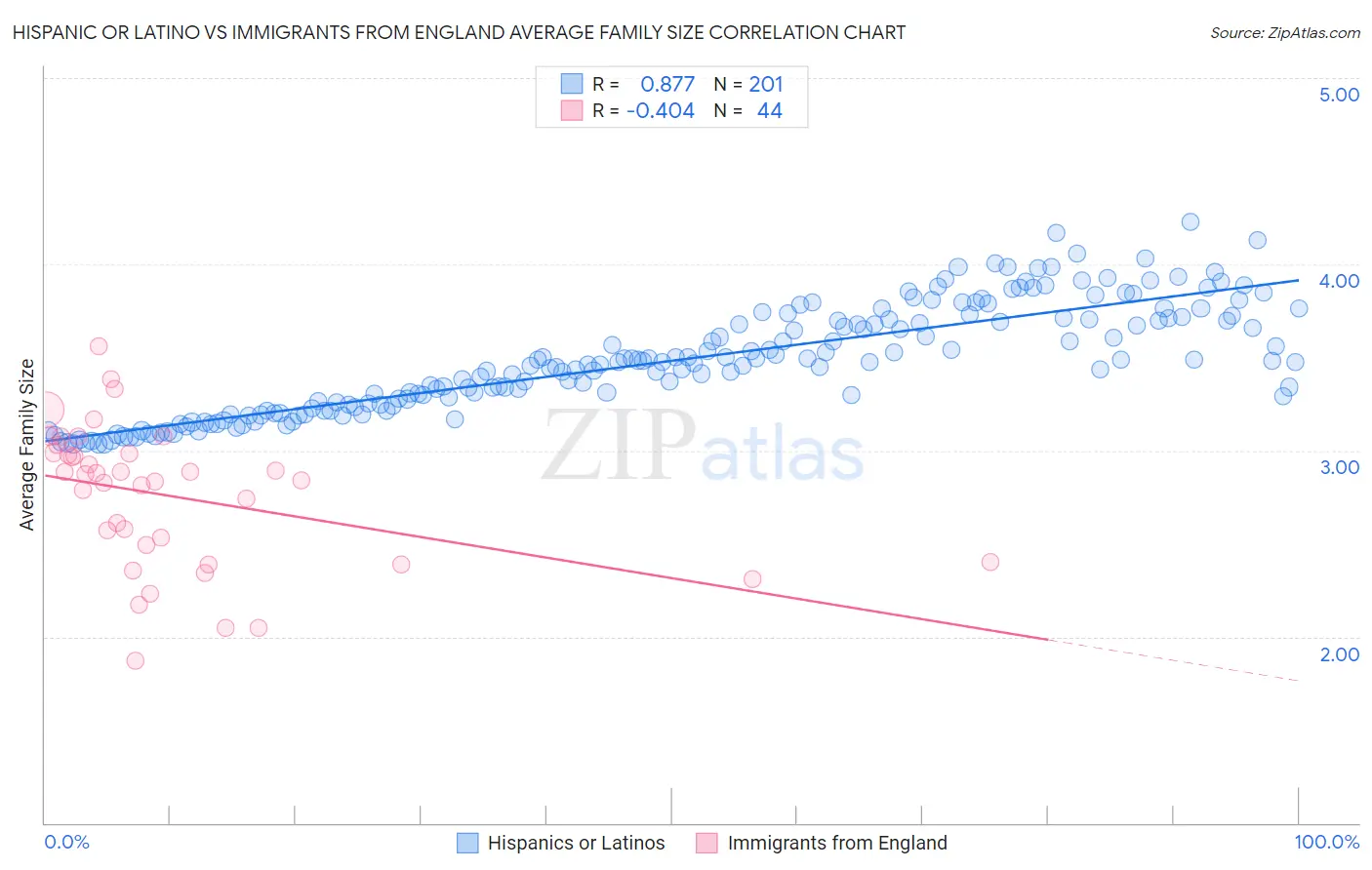 Hispanic or Latino vs Immigrants from England Average Family Size