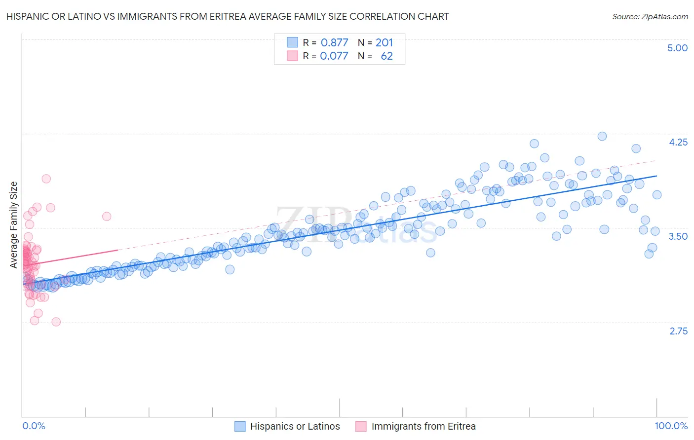 Hispanic or Latino vs Immigrants from Eritrea Average Family Size