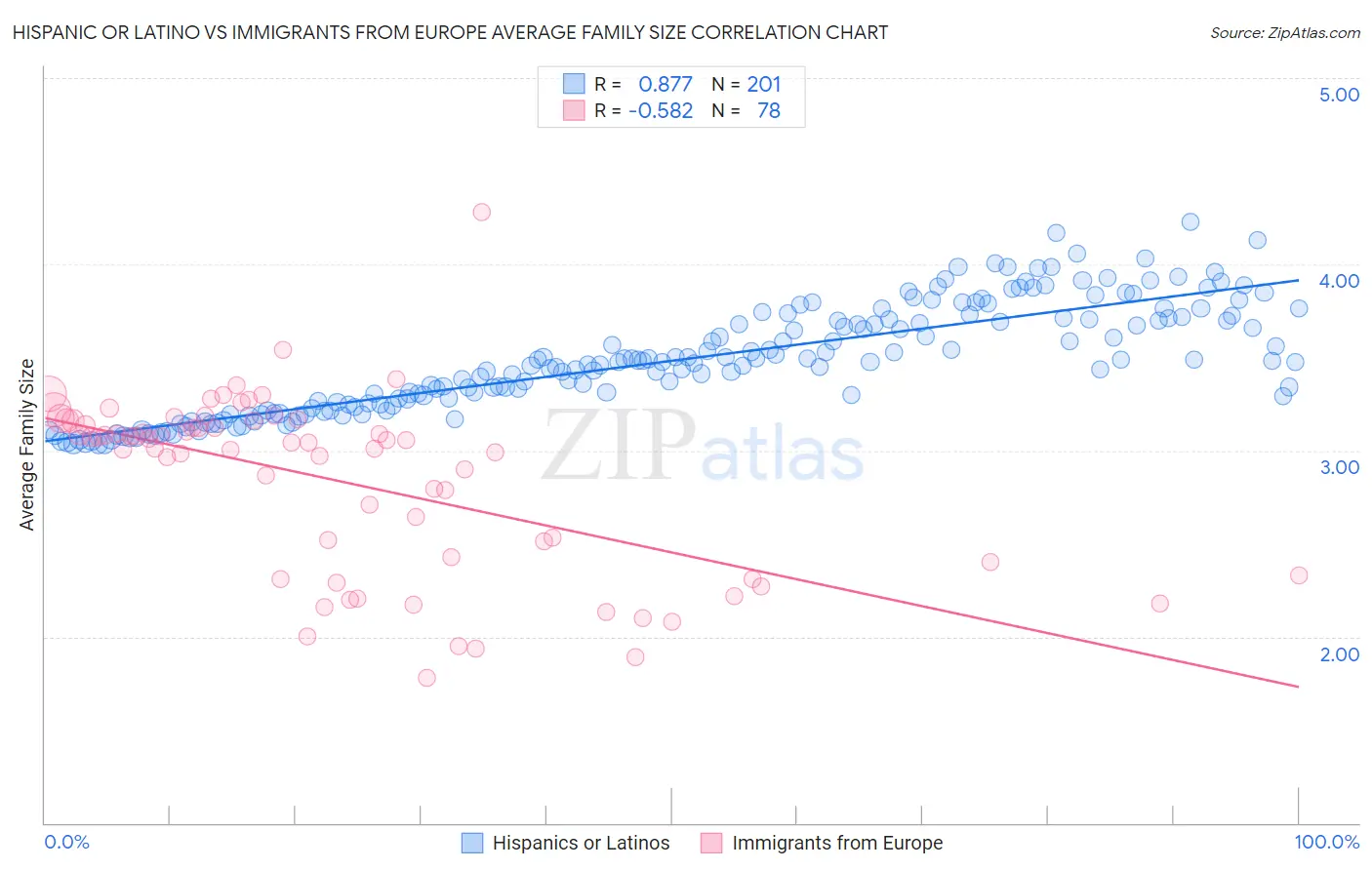 Hispanic or Latino vs Immigrants from Europe Average Family Size
