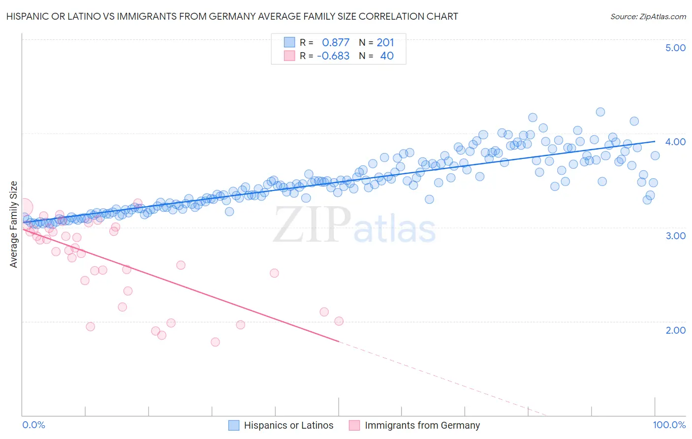 Hispanic or Latino vs Immigrants from Germany Average Family Size