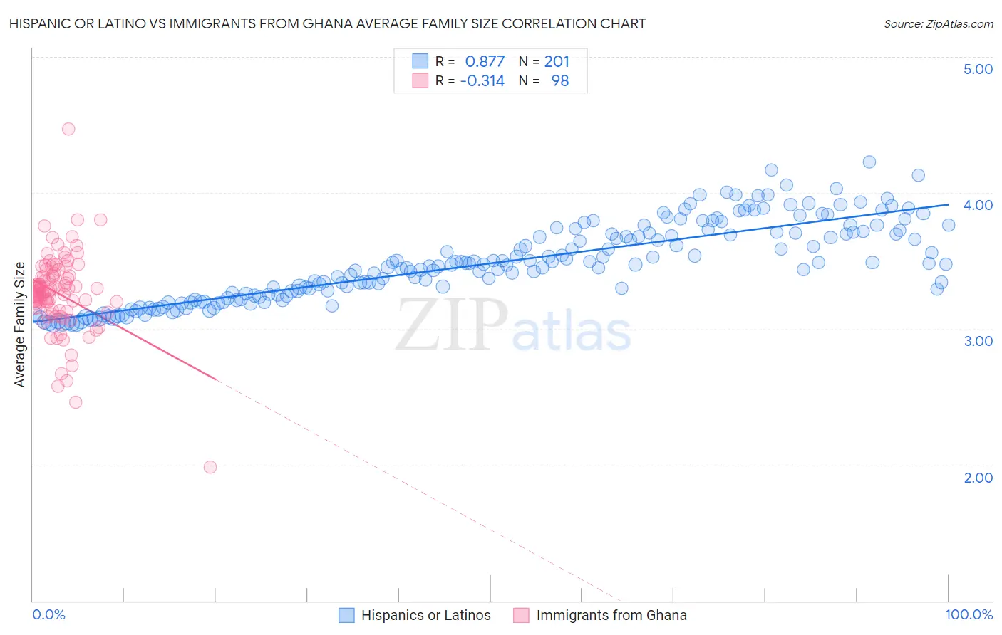 Hispanic or Latino vs Immigrants from Ghana Average Family Size