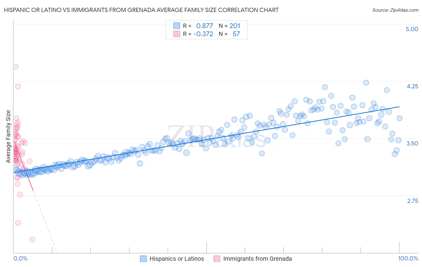 Hispanic or Latino vs Immigrants from Grenada Average Family Size