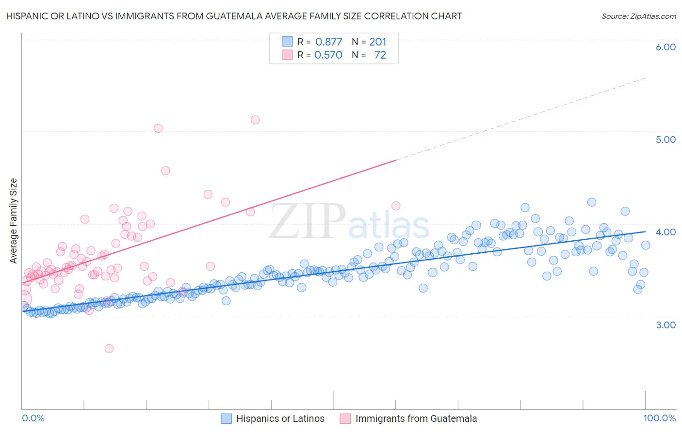 Hispanic or Latino vs Immigrants from Guatemala Average Family Size