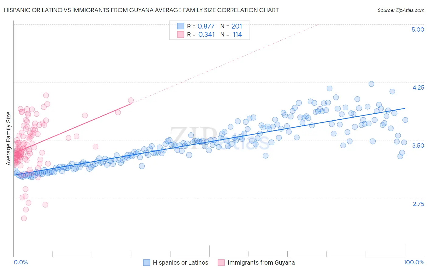 Hispanic or Latino vs Immigrants from Guyana Average Family Size