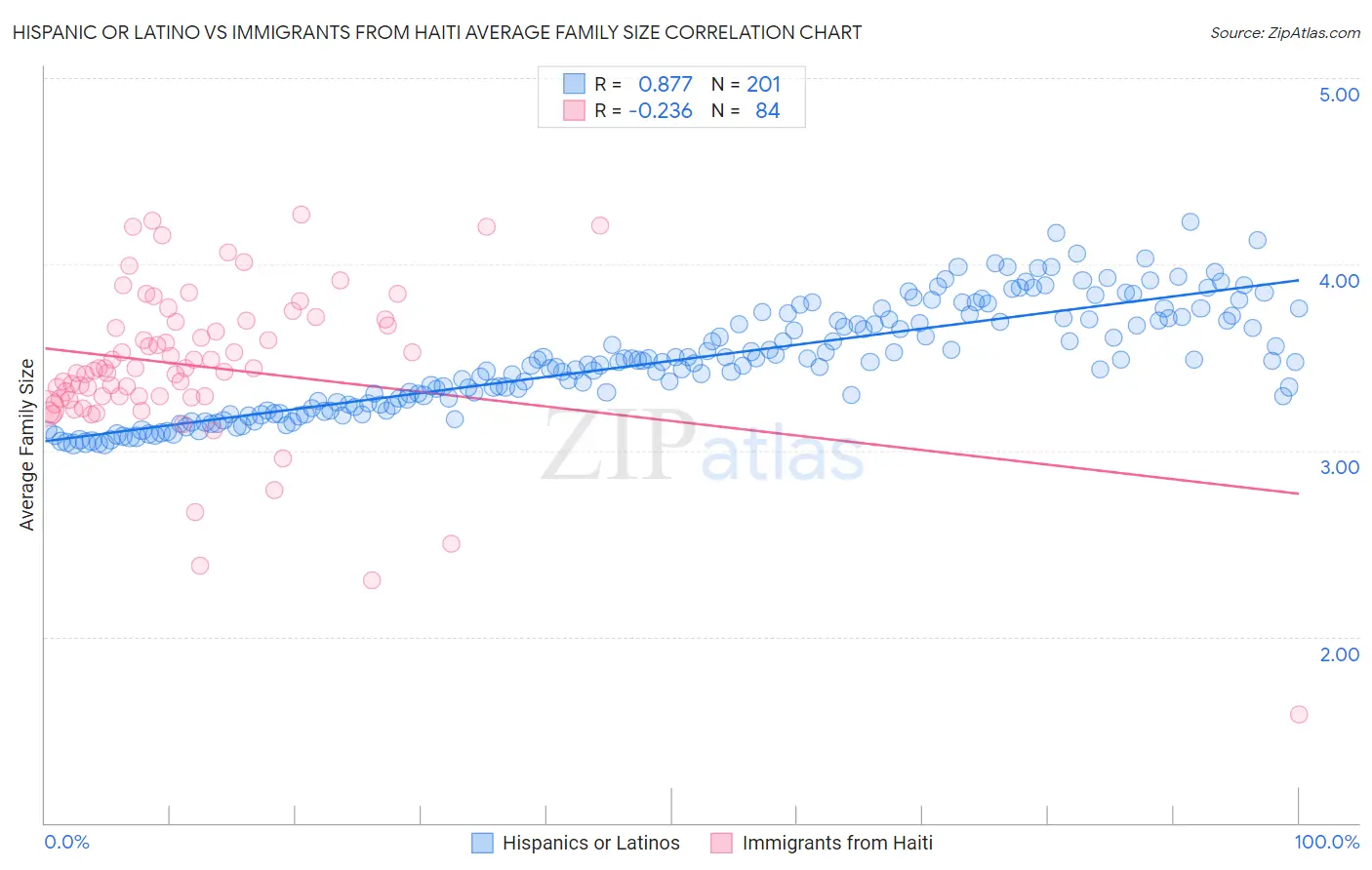 Hispanic or Latino vs Immigrants from Haiti Average Family Size