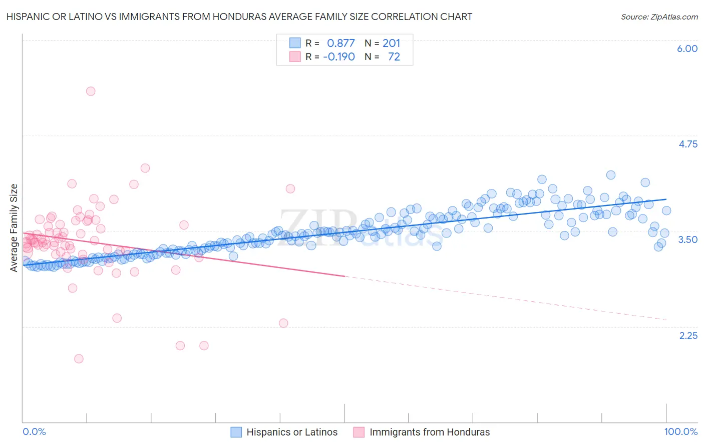 Hispanic or Latino vs Immigrants from Honduras Average Family Size