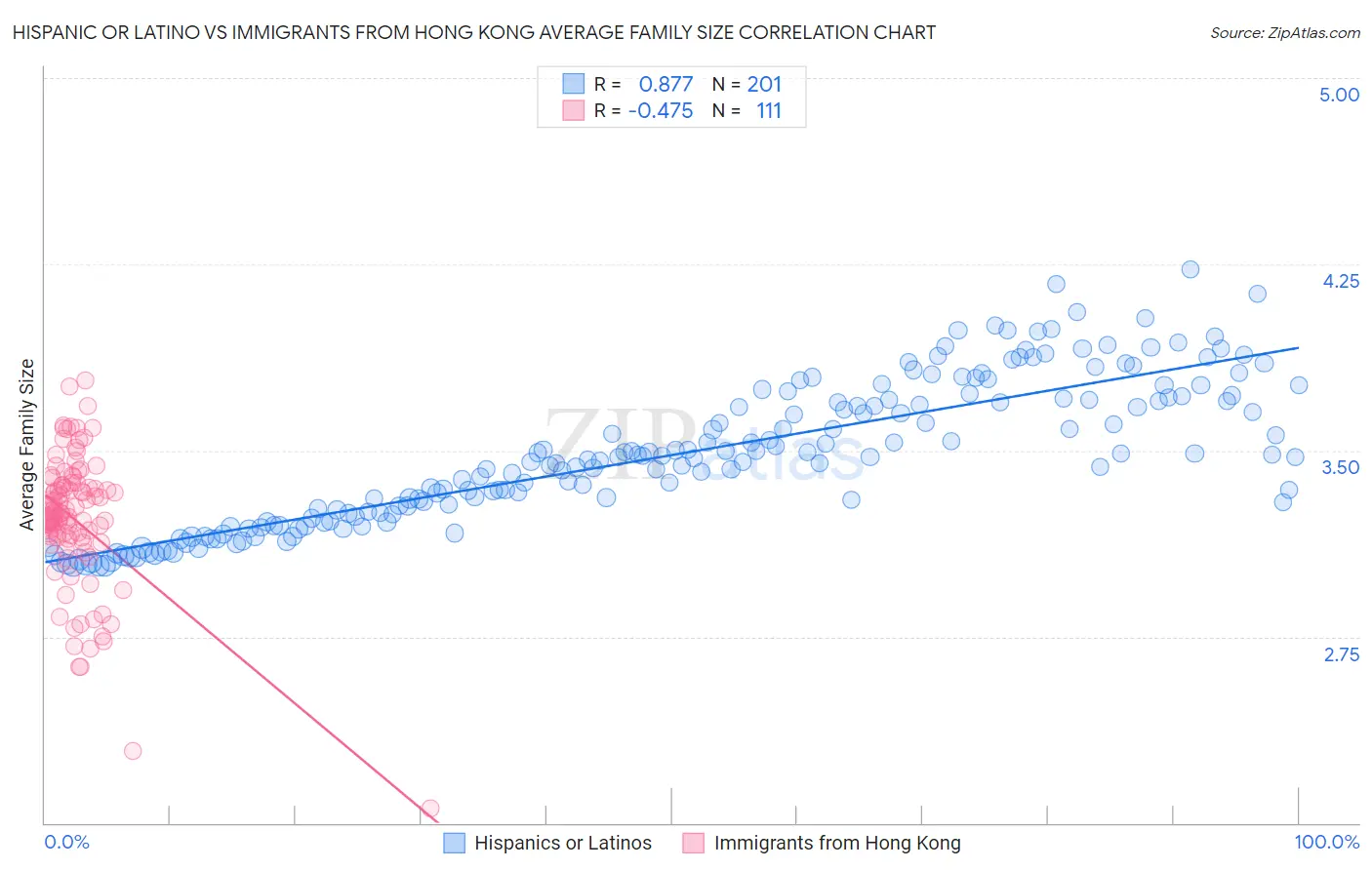 Hispanic or Latino vs Immigrants from Hong Kong Average Family Size