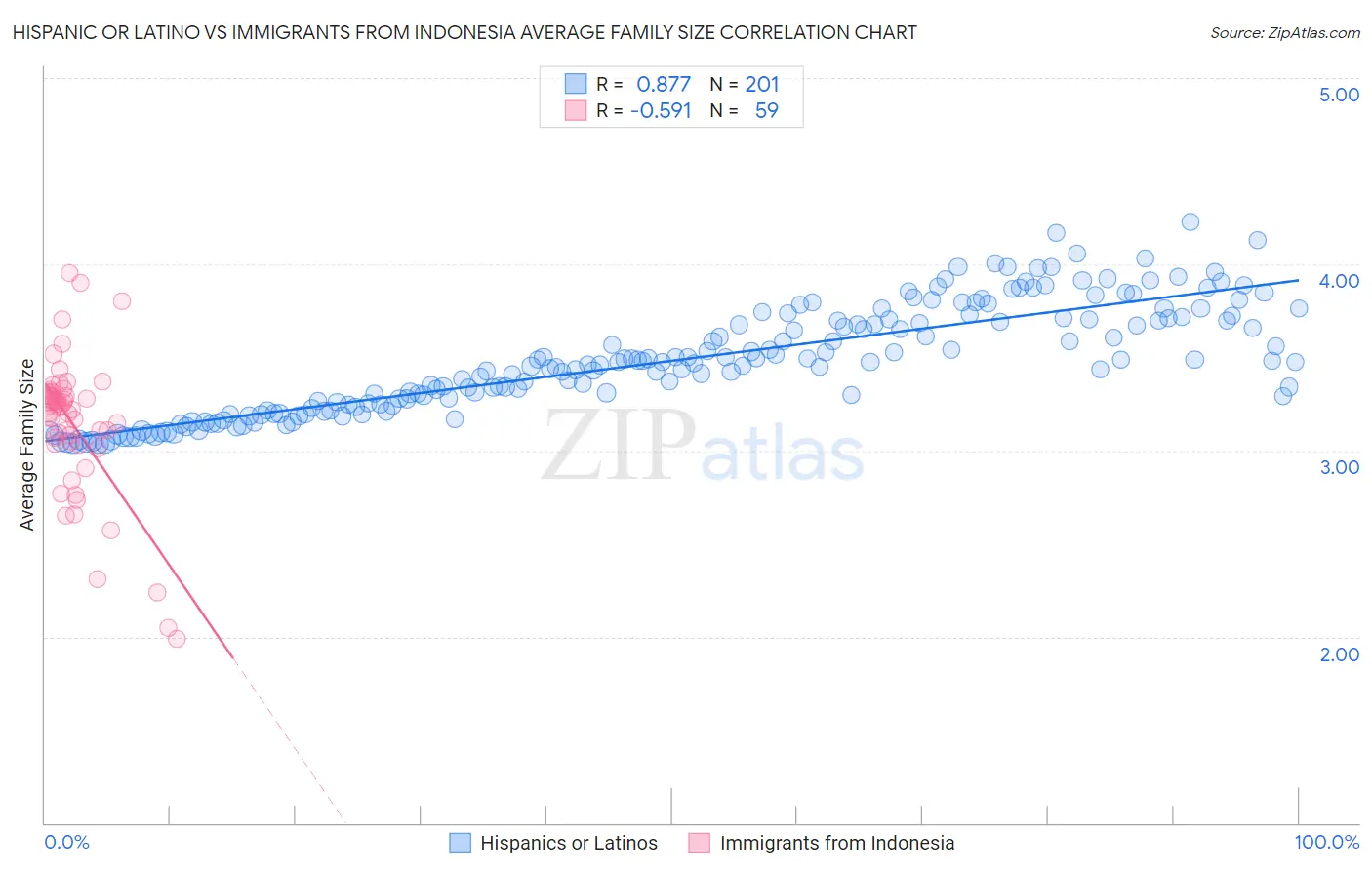 Hispanic or Latino vs Immigrants from Indonesia Average Family Size
