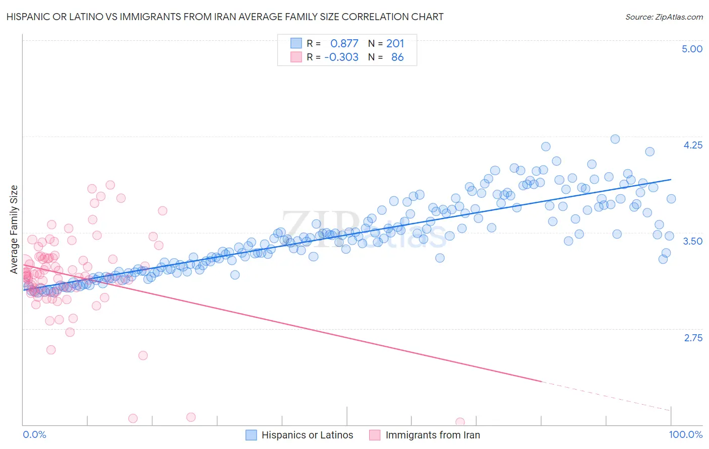 Hispanic or Latino vs Immigrants from Iran Average Family Size