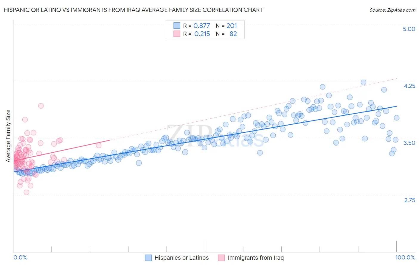 Hispanic or Latino vs Immigrants from Iraq Average Family Size