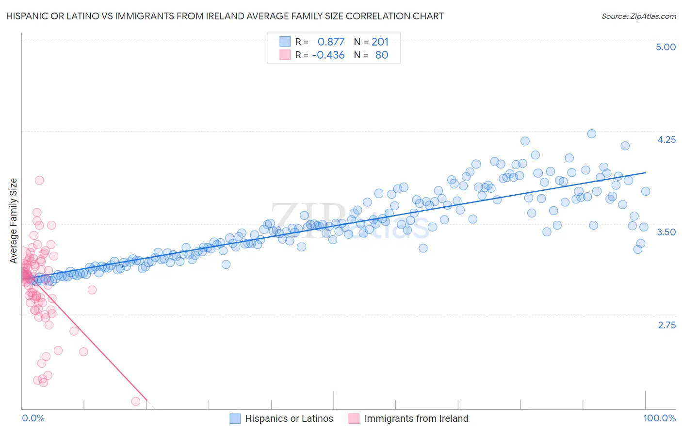 Hispanic or Latino vs Immigrants from Ireland Average Family Size