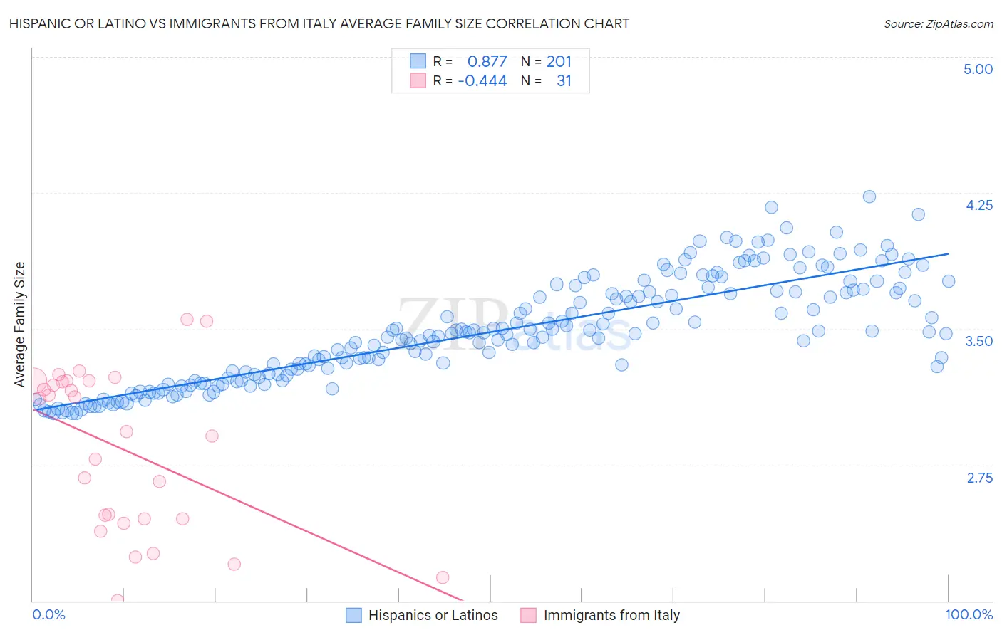 Hispanic or Latino vs Immigrants from Italy Average Family Size