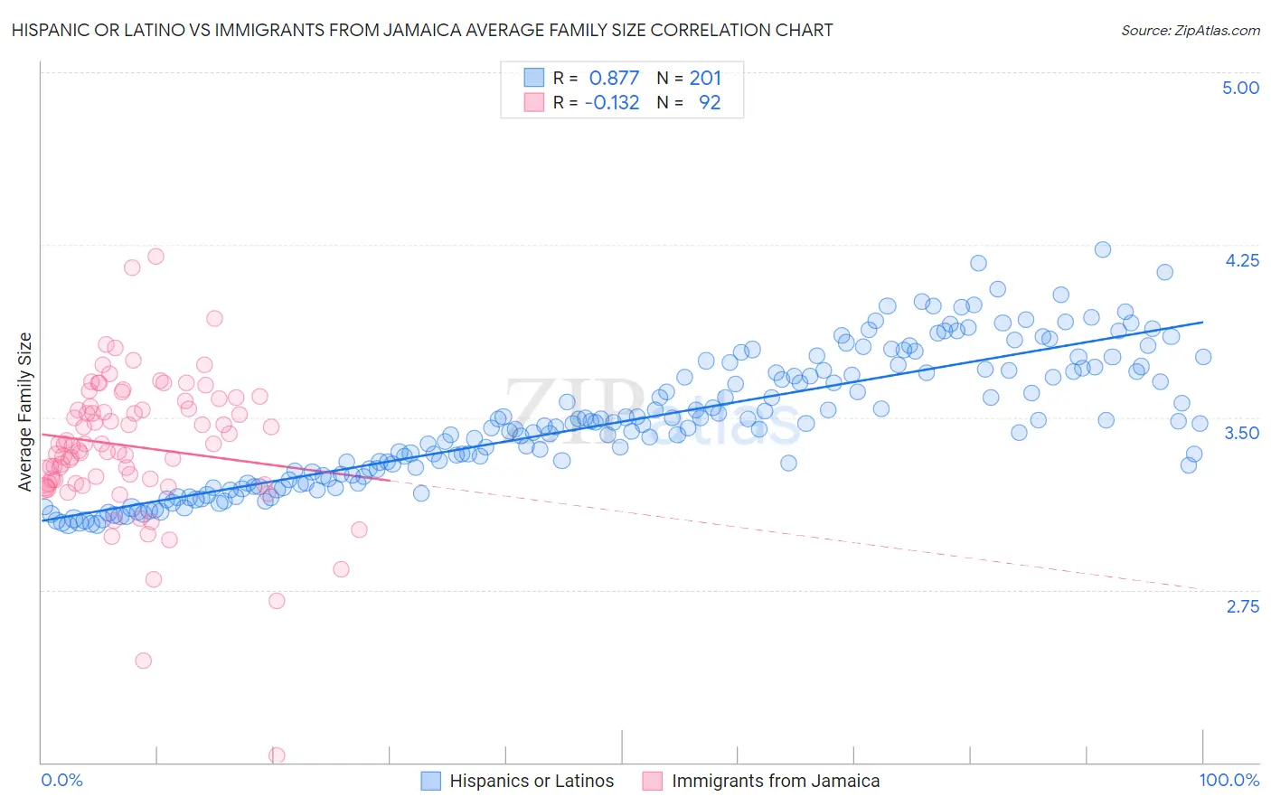 Hispanic or Latino vs Immigrants from Jamaica Average Family Size