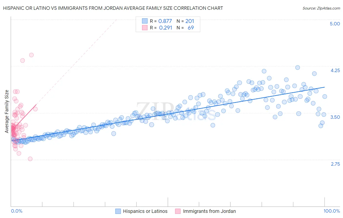 Hispanic or Latino vs Immigrants from Jordan Average Family Size
