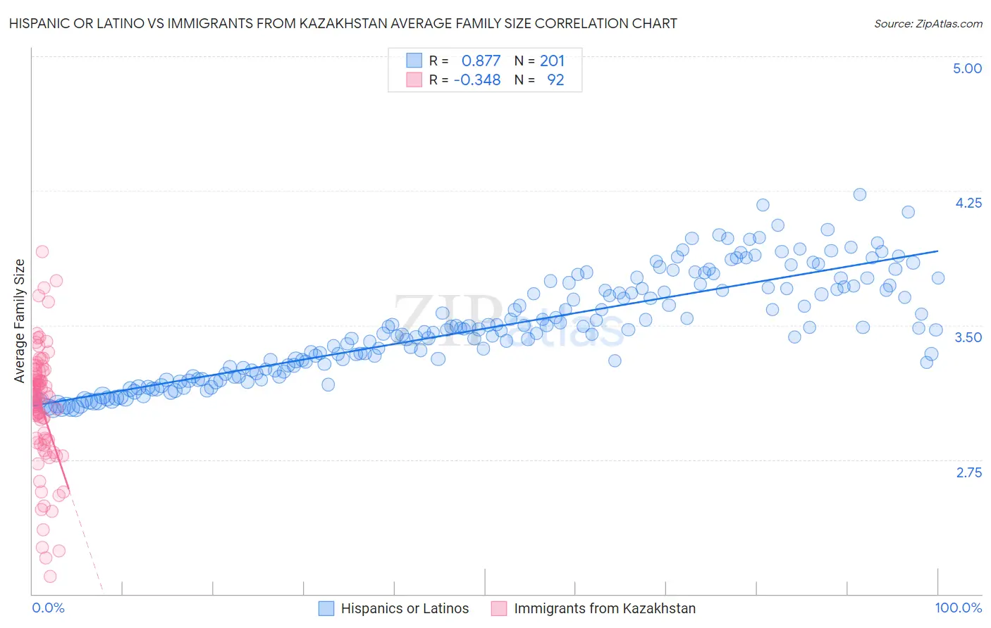 Hispanic or Latino vs Immigrants from Kazakhstan Average Family Size