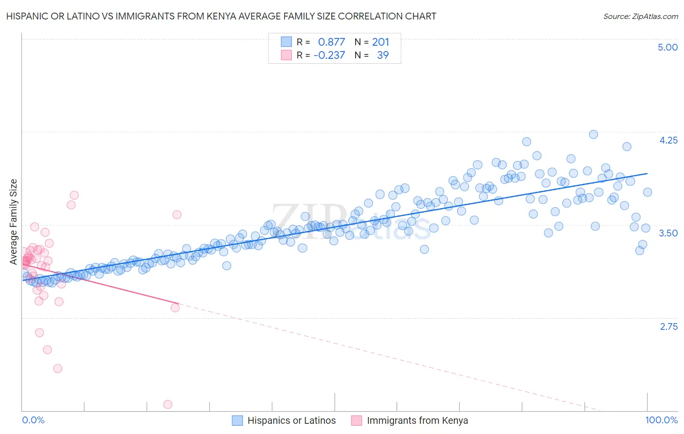 Hispanic or Latino vs Immigrants from Kenya Average Family Size