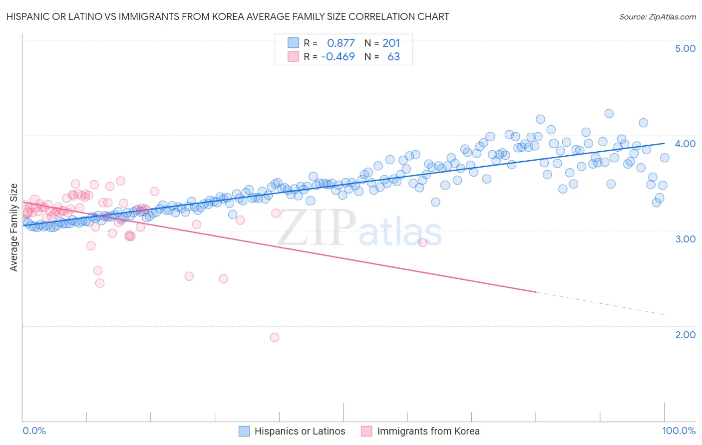 Hispanic or Latino vs Immigrants from Korea Average Family Size