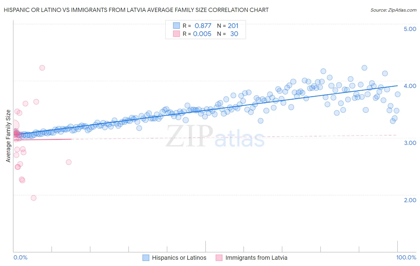 Hispanic or Latino vs Immigrants from Latvia Average Family Size